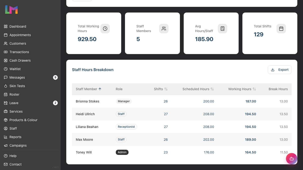 Summary cards across the top of the Hours Worked report — Total Working Hours, Staff Members, Avg Hours/Staff and Total Shifts — above the Staff Hours Breakdown table