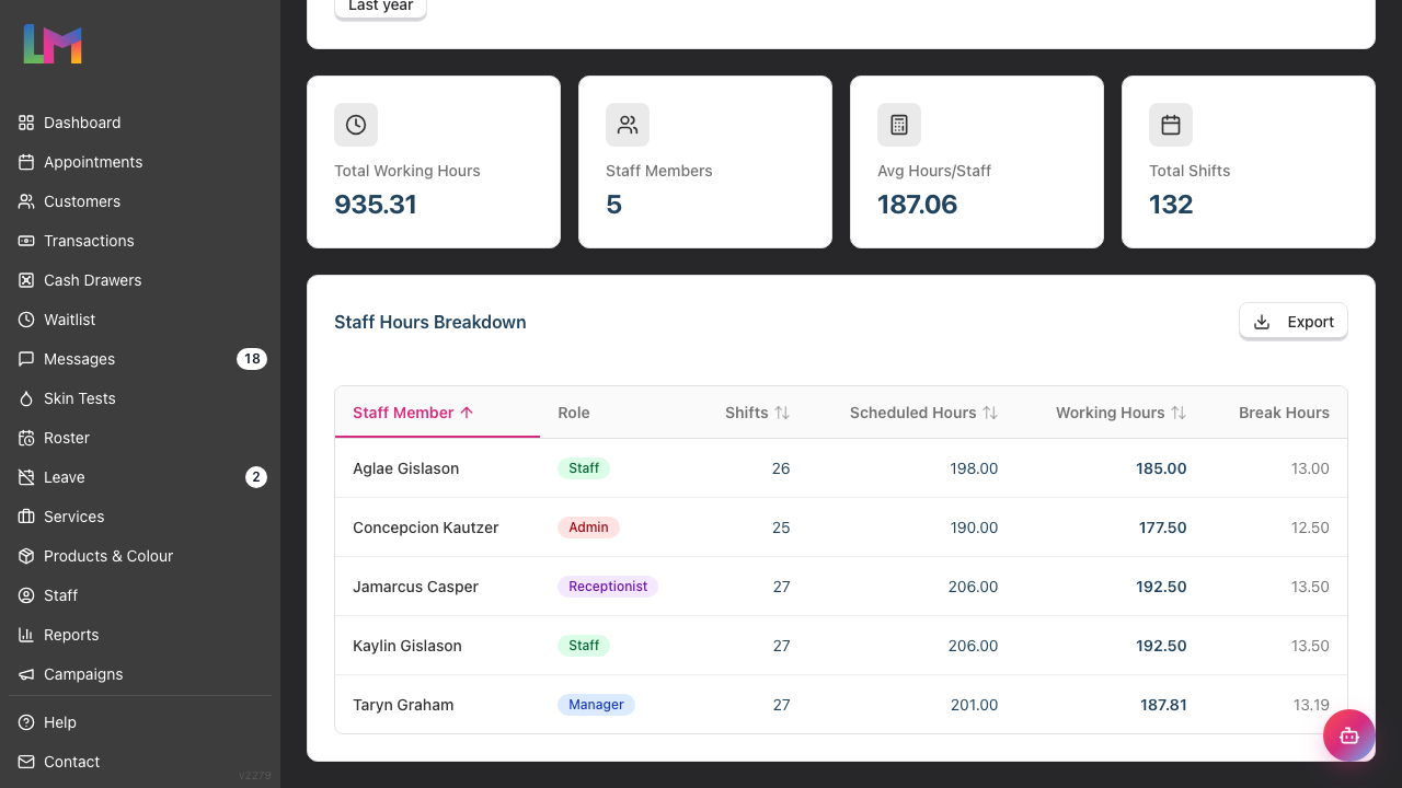 Summary cards across the top of the Hours Worked report — Total Working Hours, Staff Members, Avg Hours/Staff and Total Shifts — above the Staff Hours Breakdown table