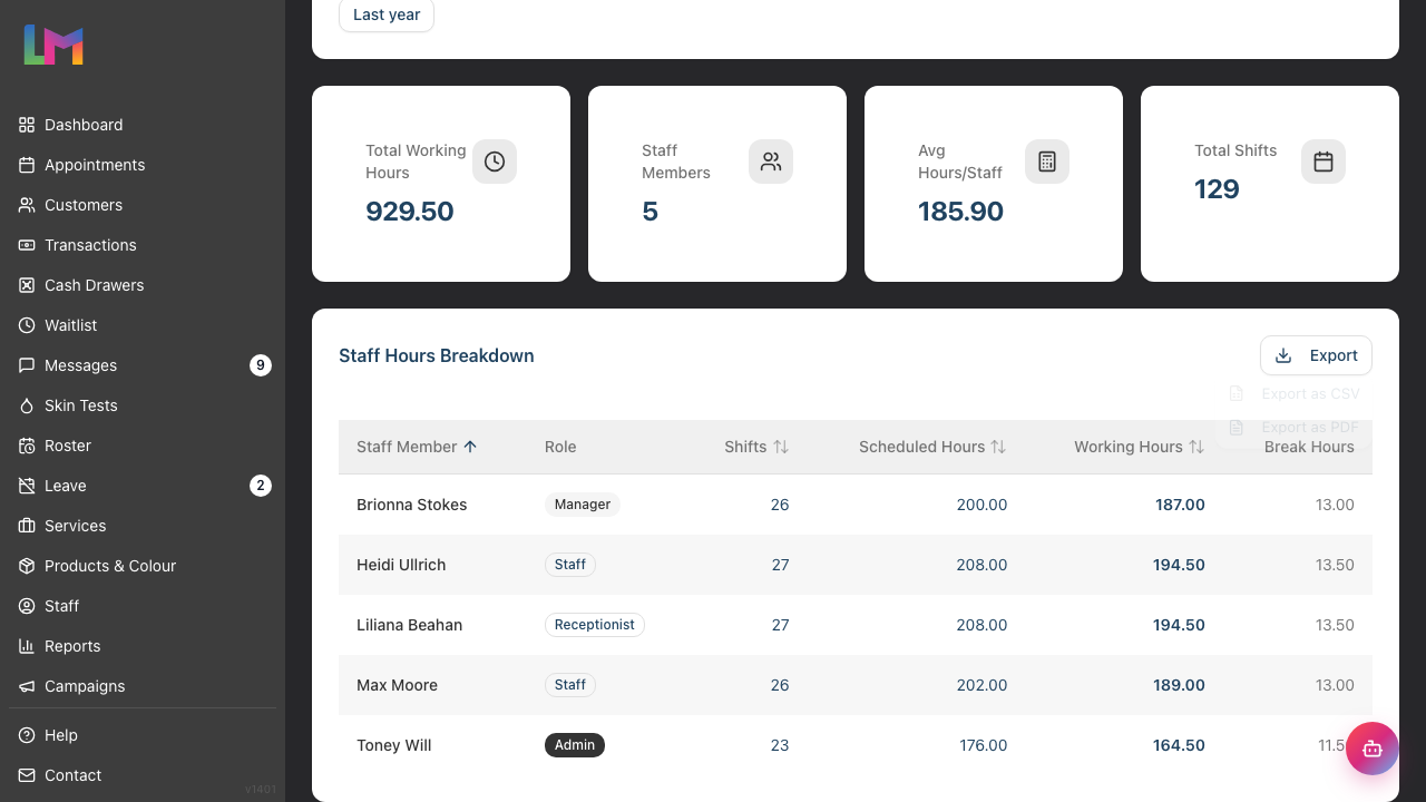 The Export dropdown open on the Staff Hours Breakdown card, showing the Export as CSV and Export as PDF options