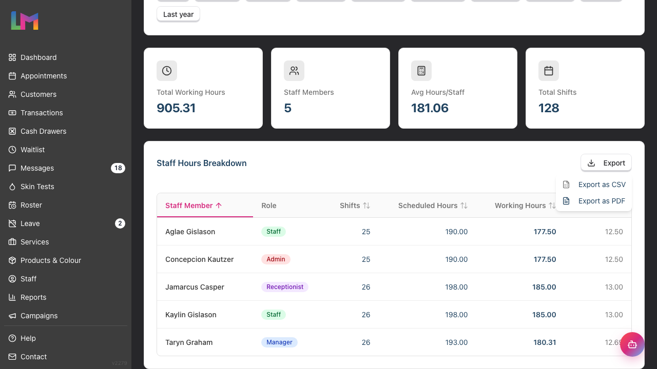 The Export dropdown open on the Staff Hours Breakdown card, showing the Export as CSV and Export as PDF options