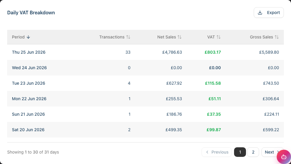 The VAT Breakdown table with Period, Transactions, Net Sales, VAT and Gross Sales columns and sortable headers