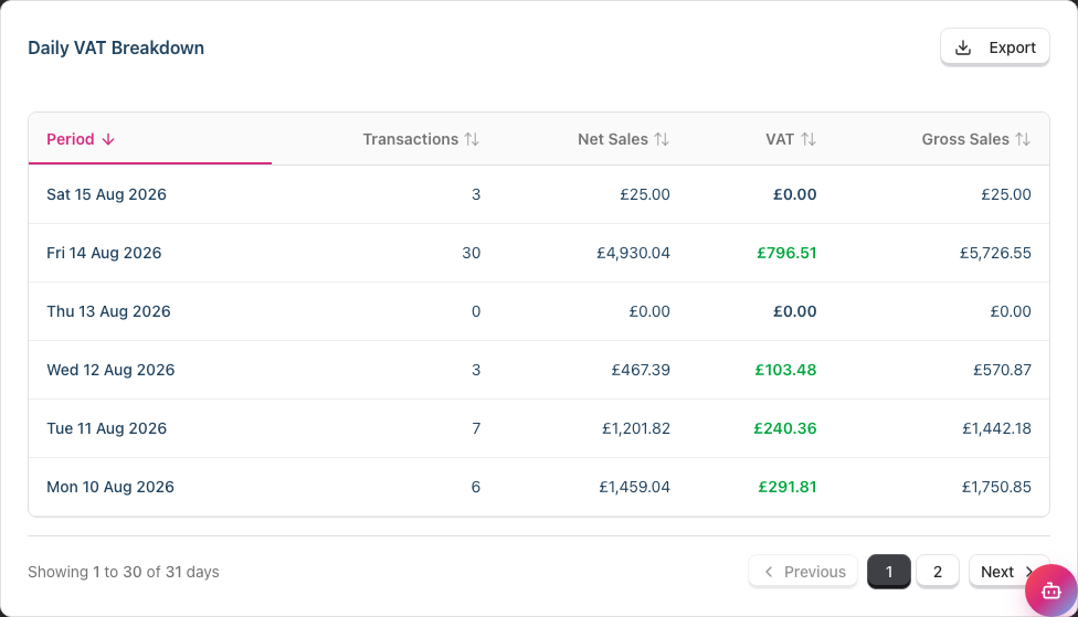 The VAT Breakdown table with Period, Transactions, Net Sales, VAT and Gross Sales columns and sortable headers