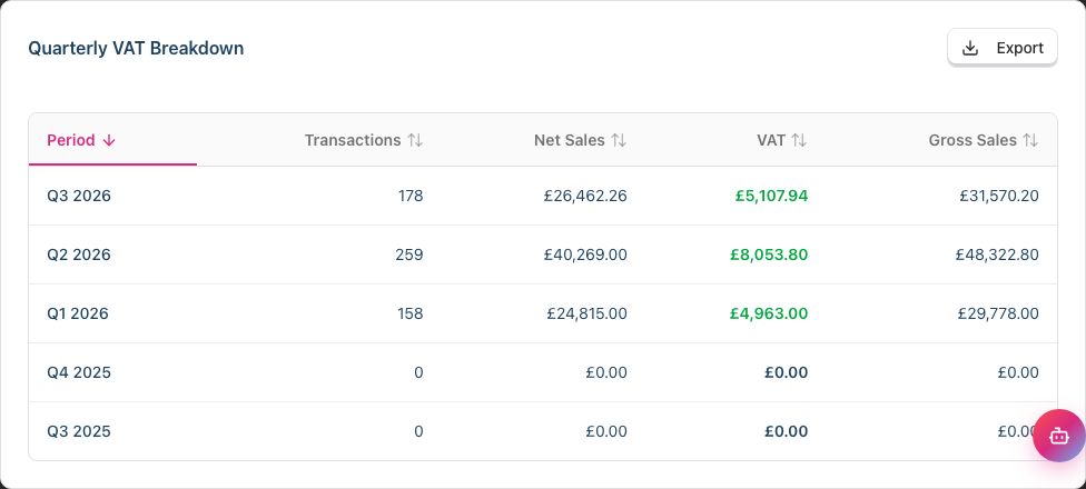 The VAT Breakdown table grouped by quarter, with the card titled Quarterly VAT Breakdown and one row per quarter