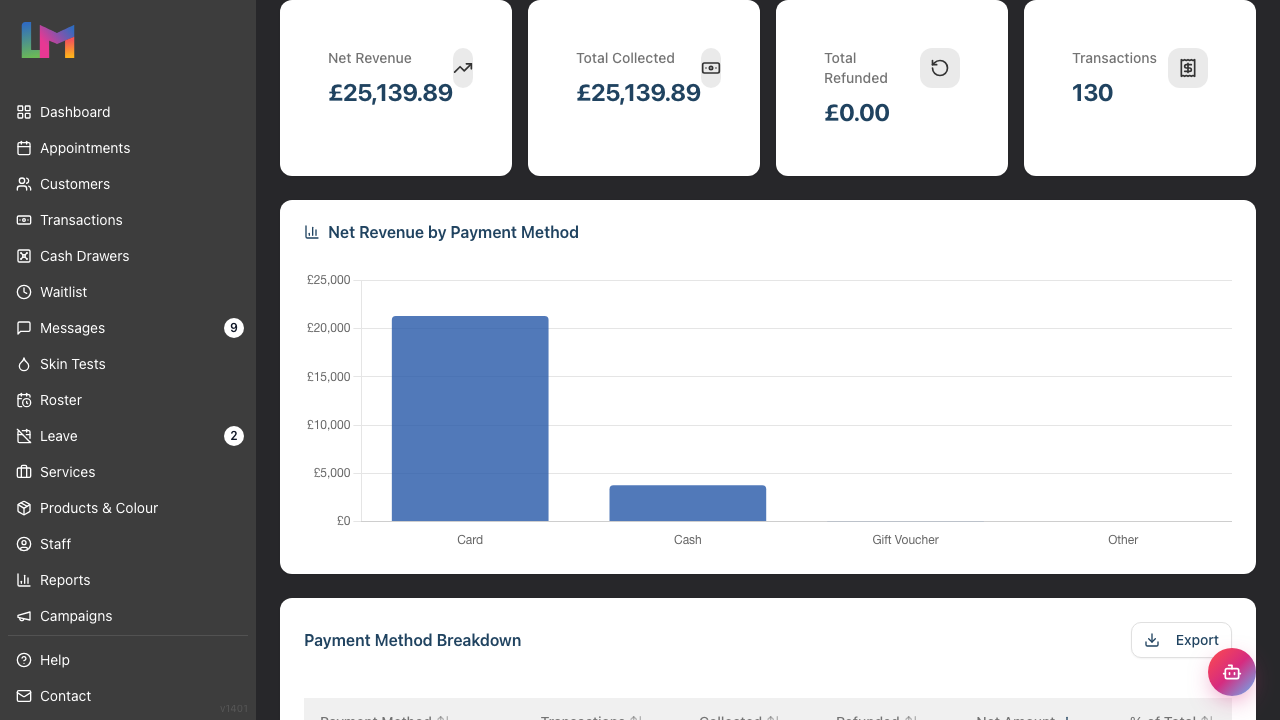 The four summary cards — Net Revenue, Total Collected, Total Refunded and Transactions — across the top of the report