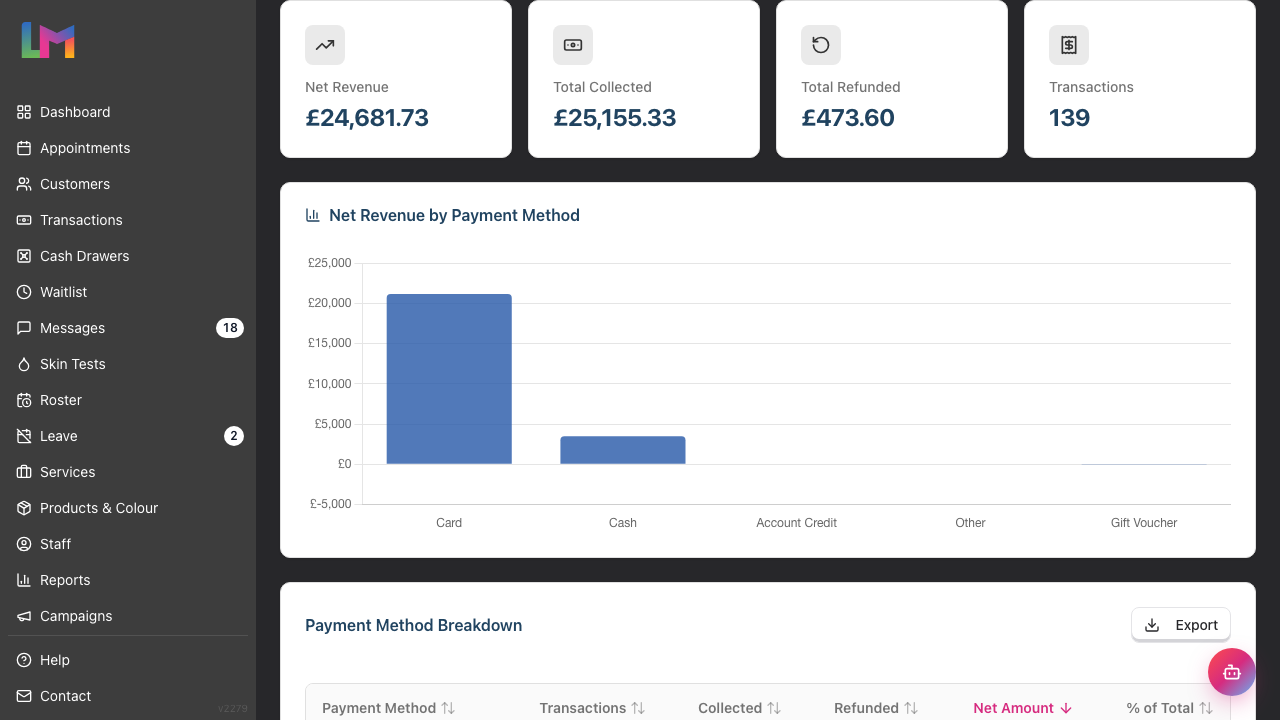 The four summary cards — Net Revenue, Total Collected, Total Refunded and Transactions — across the top of the report