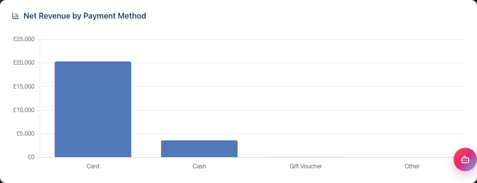 The Net Revenue by Payment Method bar chart comparing net revenue across the payment methods