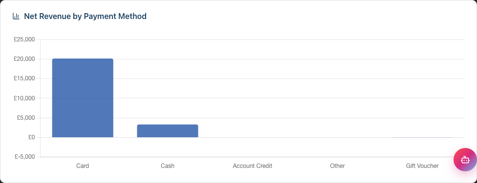 The Net Revenue by Payment Method bar chart comparing net revenue across the payment methods