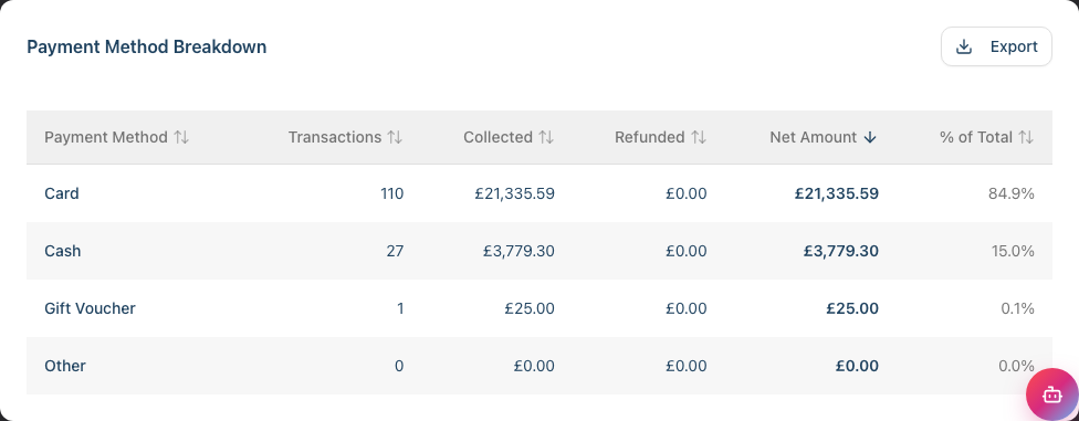 The Payment Method Breakdown table showing the Cash, Card, Gift Voucher and Other rows with their Collected, Refunded, Net Amount and % of Total columns
