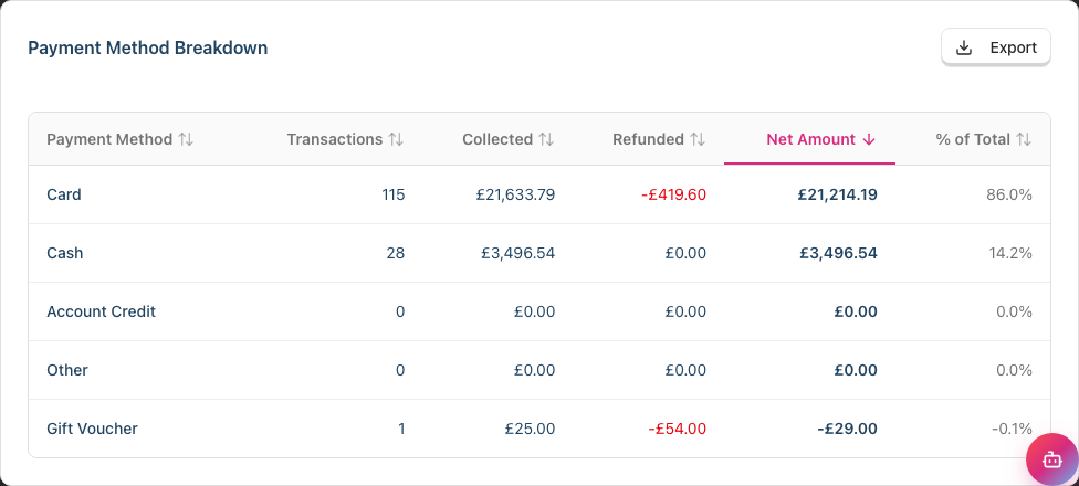 The Payment Method Breakdown table showing the Card, Cash, Account Credit, Other and Gift Voucher rows with their Collected, Refunded, Net Amount and % of Total columns