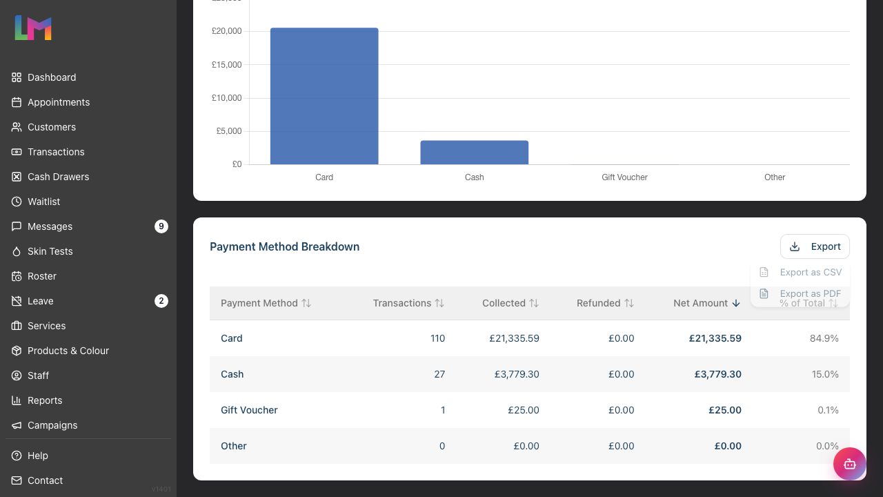 The Export dropdown open on the Payment Method Breakdown card, showing the Export as CSV option