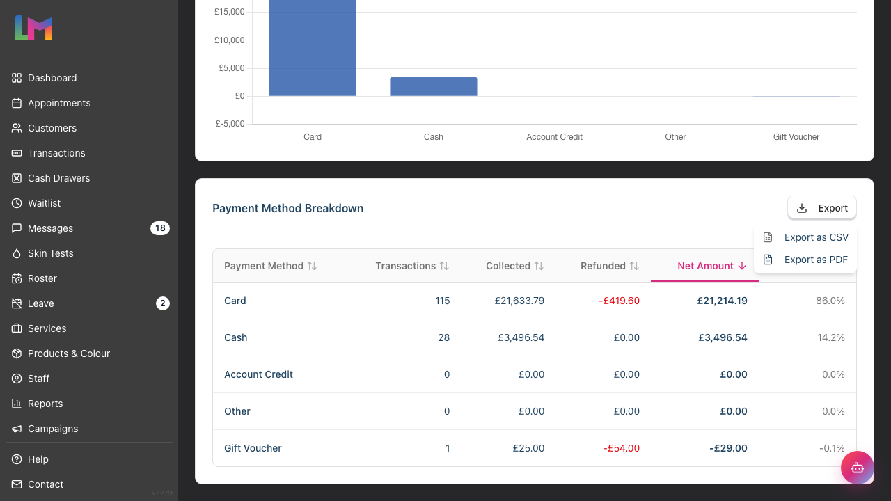 The Export dropdown open on the Payment Method Breakdown card, showing the Export as CSV and Export as PDF options